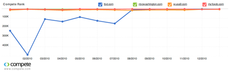 Compete Rank of TBD, WUSA9, NBC Washington, and MyFoxDC (one year)