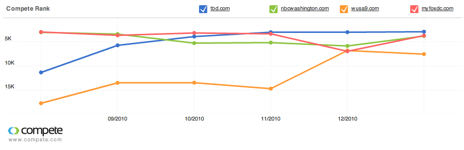 Compete Rank of TBD, WUSA9, NBC Washington, and MyFoxDC (six months)