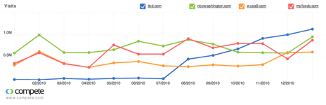 Number of Visits to TBD, WUSA9, NBC Washington, and MyFoxDC