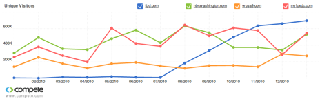 Unique Visitors to TBD, WUSA9, NBC Washington, and MyFoxDC